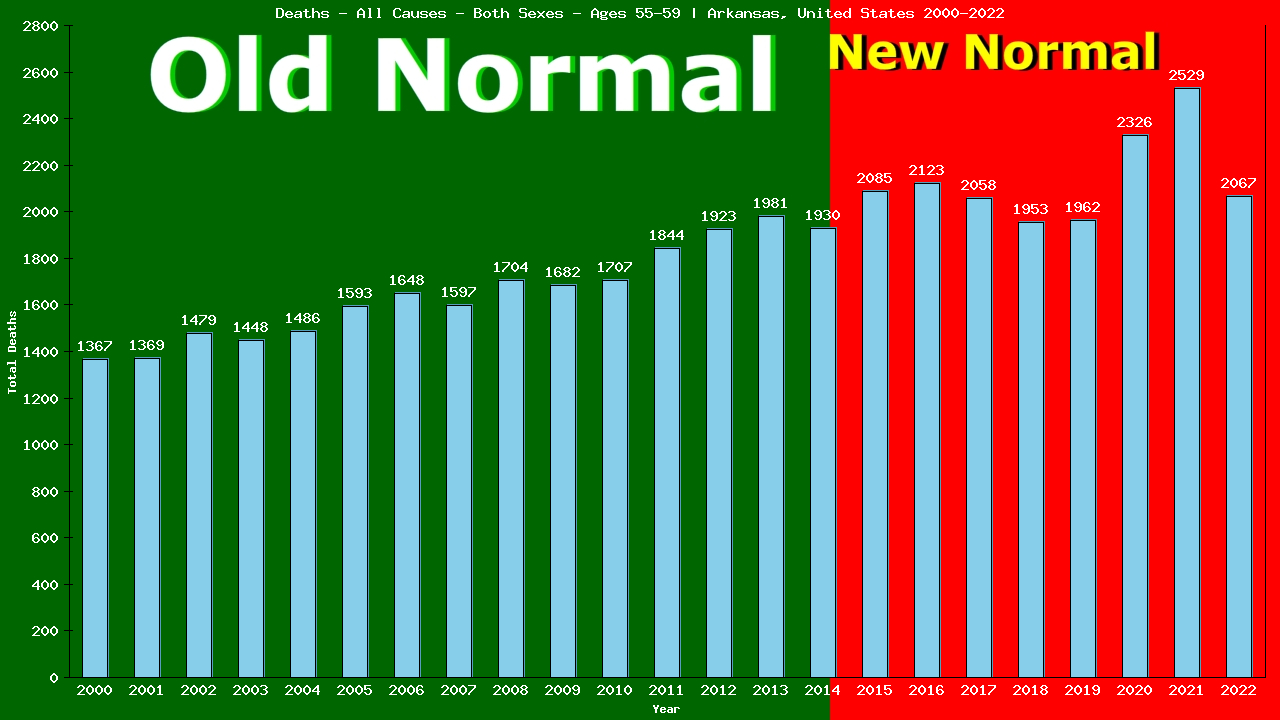 Graph showing Deaths - All Causes - Male - Aged 55-59 | Arkansas, United-states